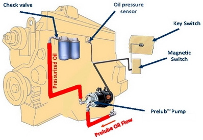 Understanding the location and function of your vehicle's fuel pump is crucial for any car owner. It's a key component of the fuel delivery system, responsible for sending fuel from the tank to the engine. But where exactly is it? Let's dive in.